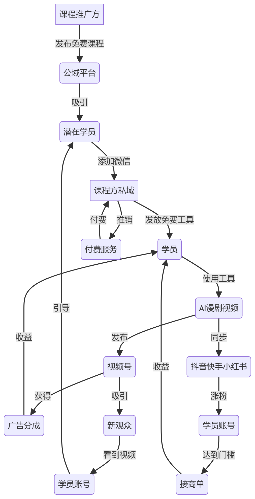 核心商业逻辑拆解